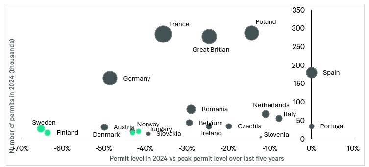 CBRE Mid Year Nordics 2025
