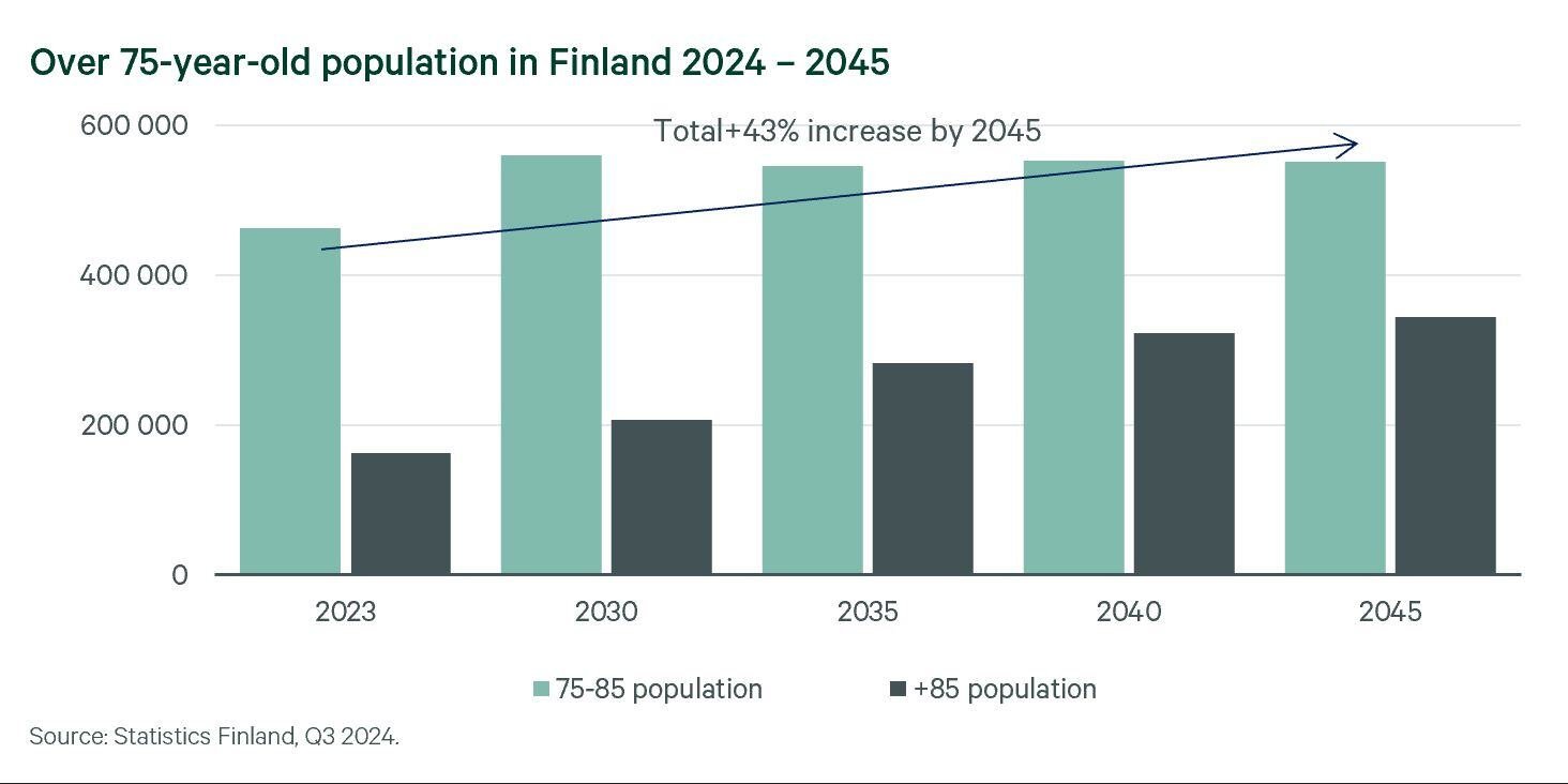CBRE Nordics Healthcare Figures Q3 24