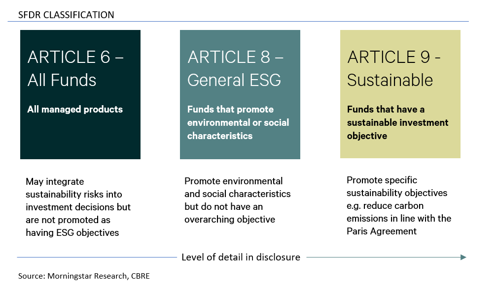 what is an article 8 fund sfdr