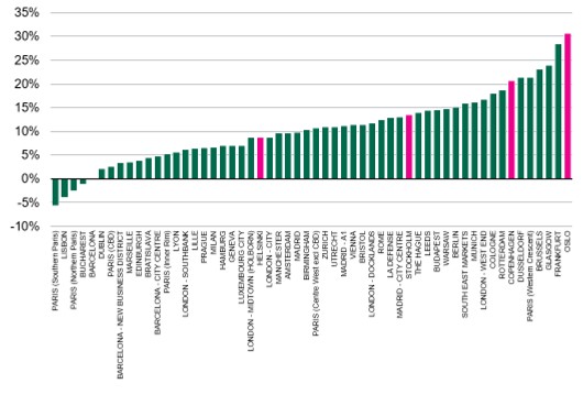 CBRE-Forecasted-capital-value-growth- prime-offices- 2020-2025