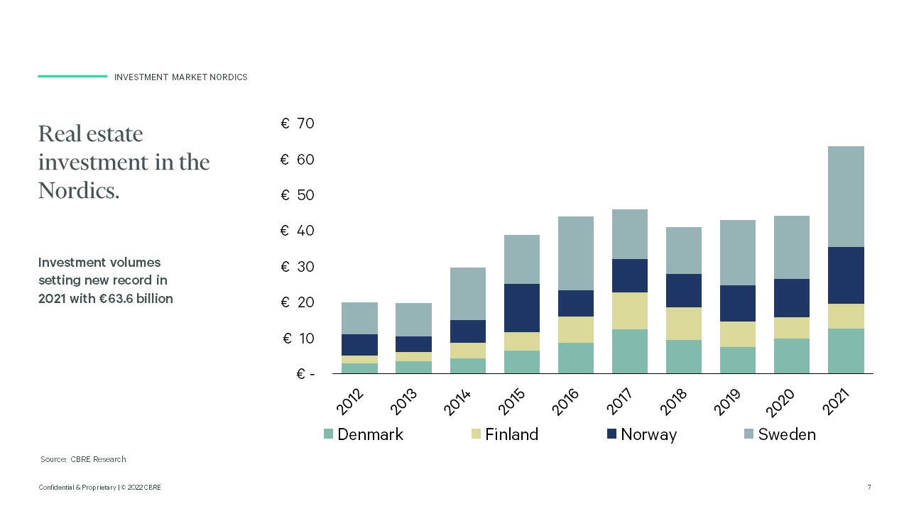 RE Investments in the Nordics