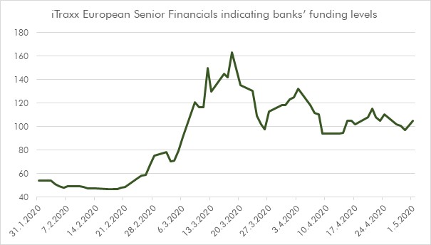 CBRE-iTraxx-european-senior-financials-funding