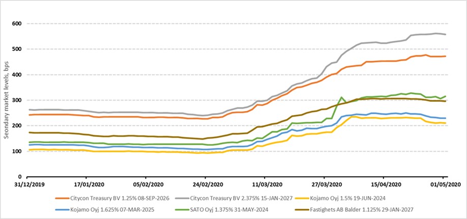 CBRE-nordic-realestate-senior-bonds