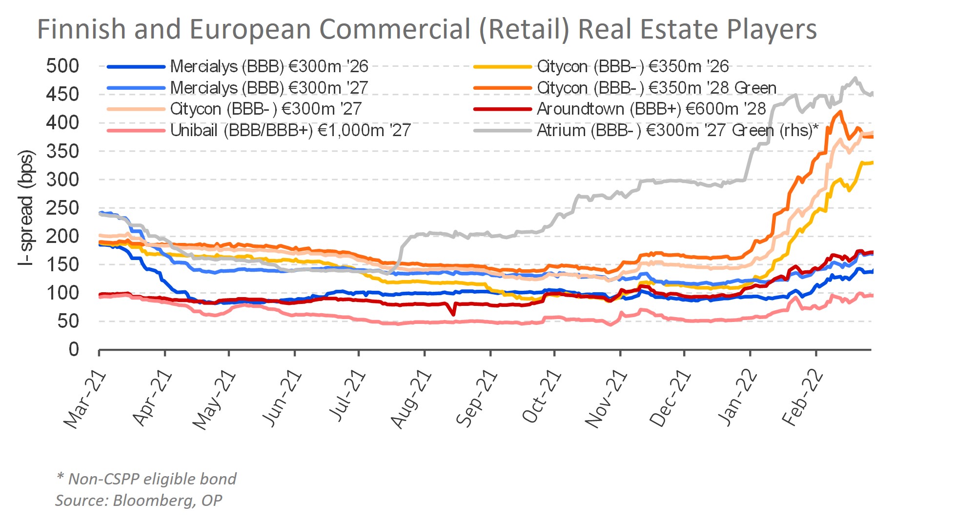 Debt Capital Markets Update