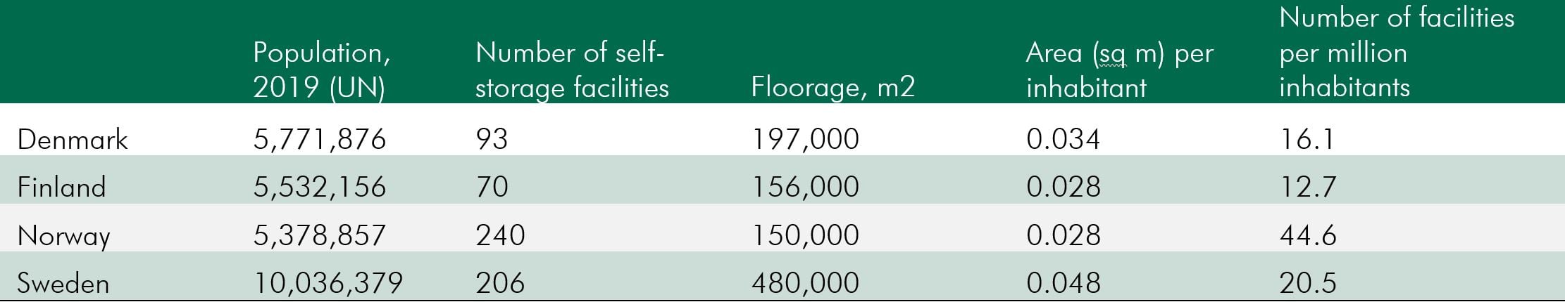 Self-storage-nordics